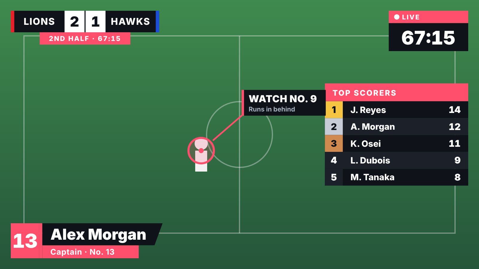A match clip with a score card, a live clock, a top scorers list, a player lower third and a callout ring following a player
